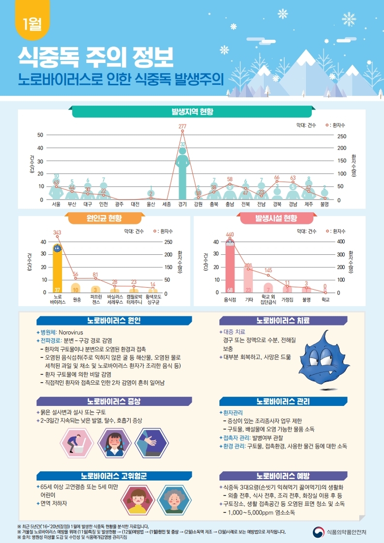 1월 식중동 주의 정보 : 노로바이러스로 인한 식중동 발생주의