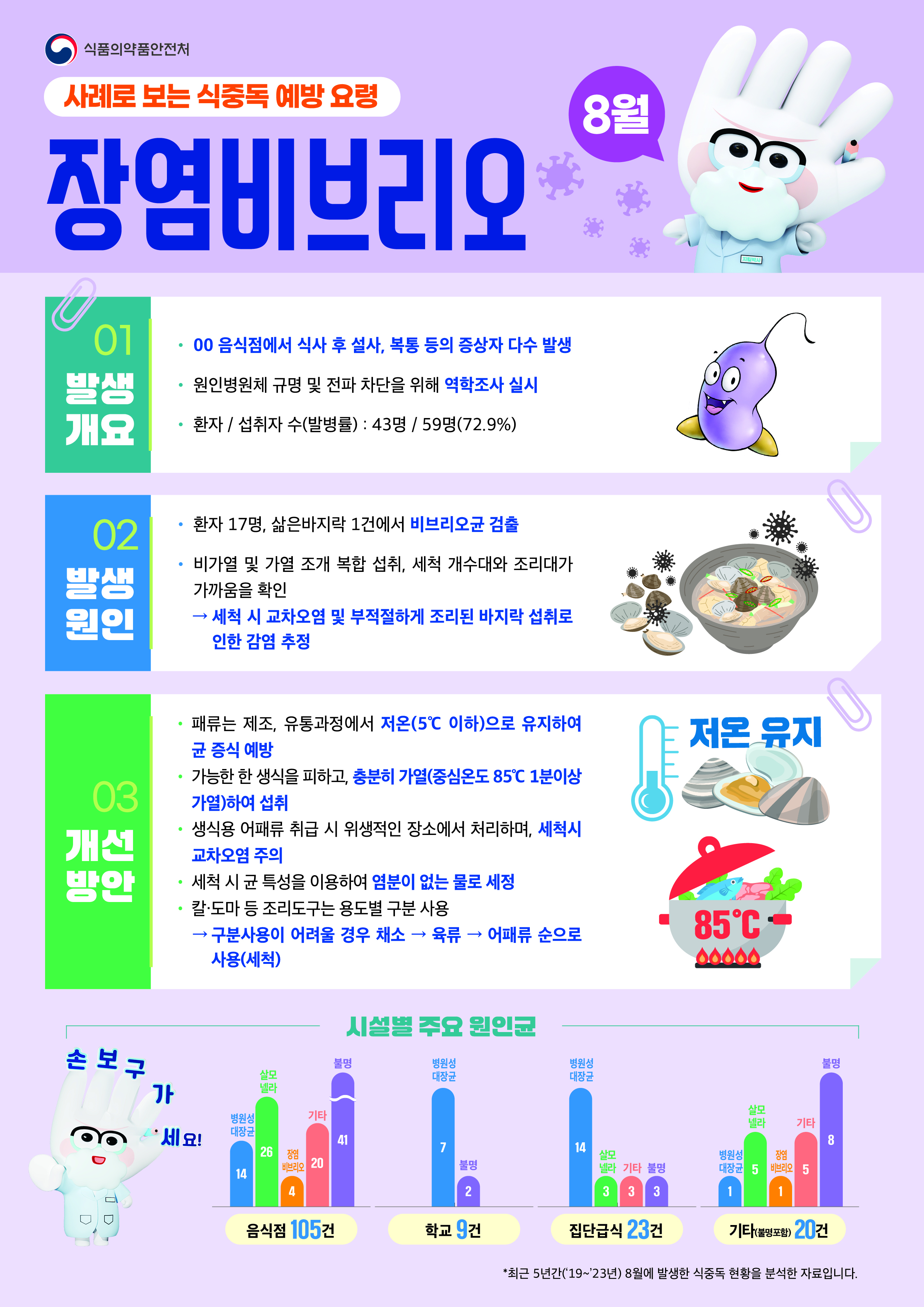 ★2025년 8월 식중독 주의 정보 알림★