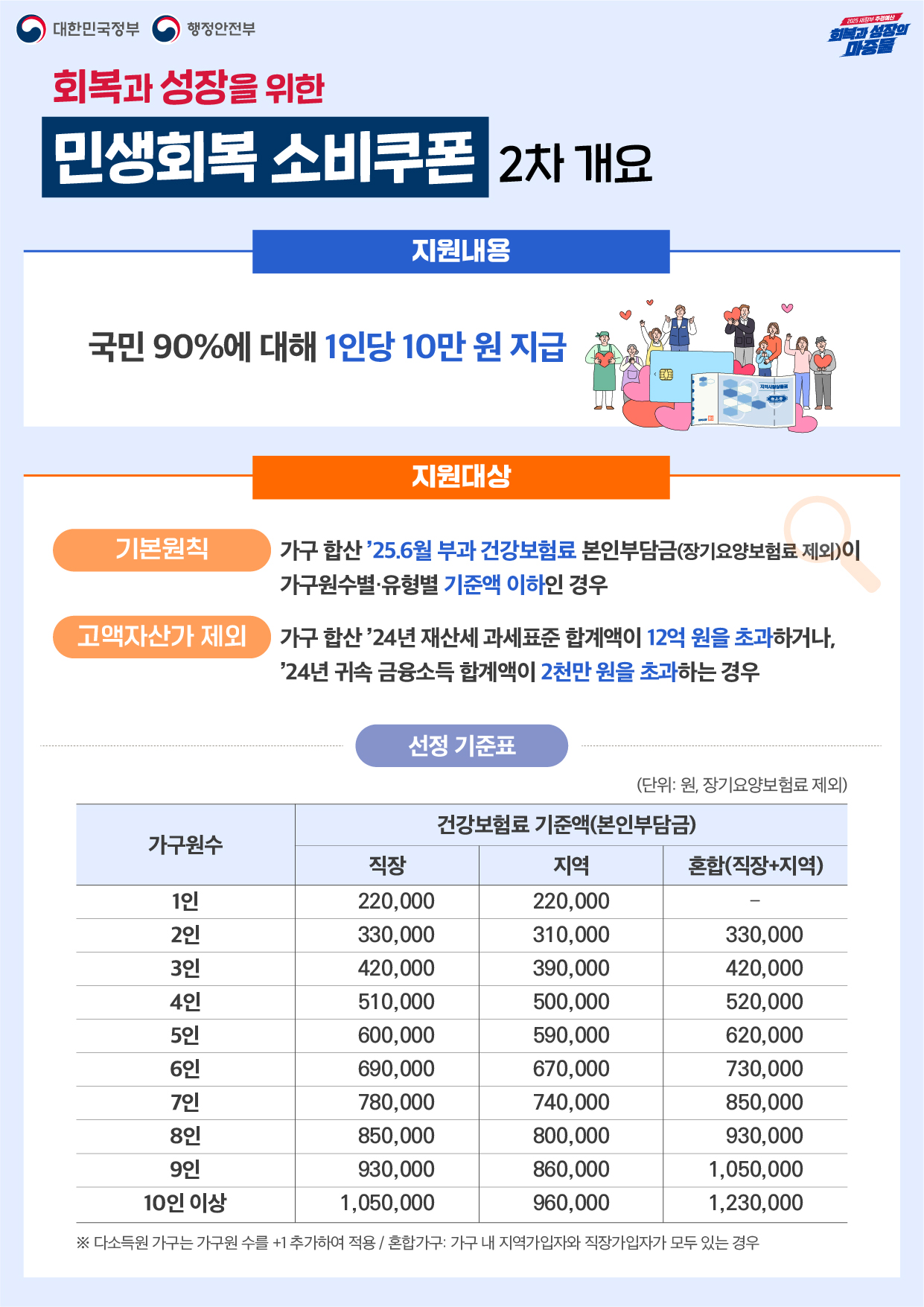 민생회복 소비쿠폰 2차지급_개요1