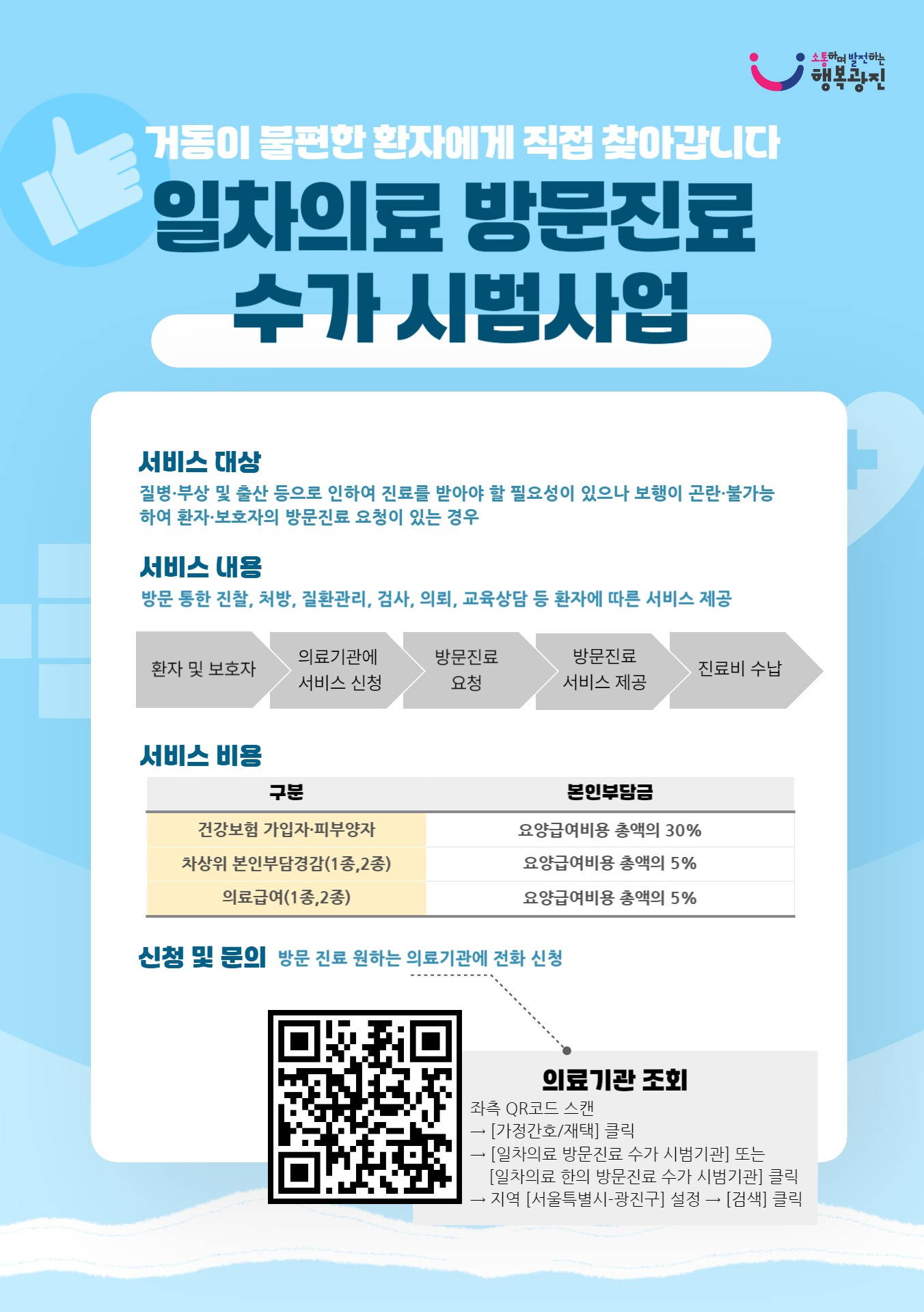 일차의료 방문진료 수가 시범사업/시범기관 직접 문의